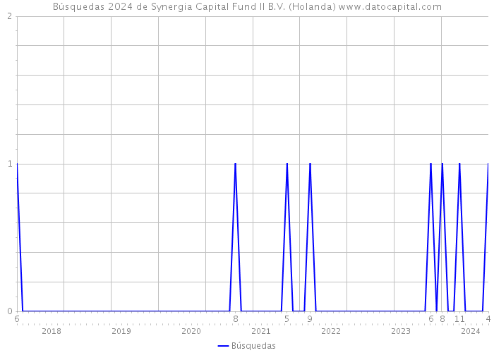 Búsquedas 2024 de Synergia Capital Fund II B.V. (Holanda) 