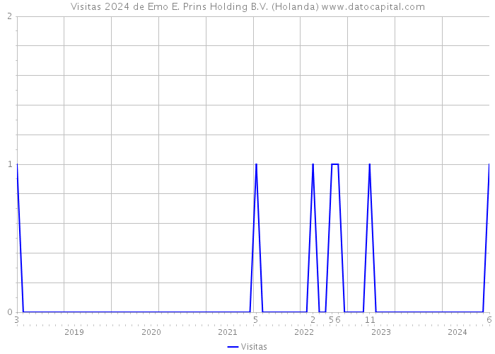 Visitas 2024 de Emo E. Prins Holding B.V. (Holanda) 