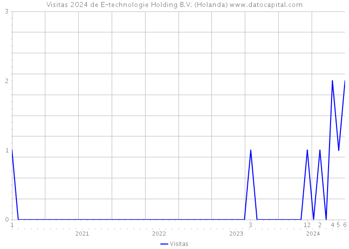 Visitas 2024 de E-technologie Holding B.V. (Holanda) 