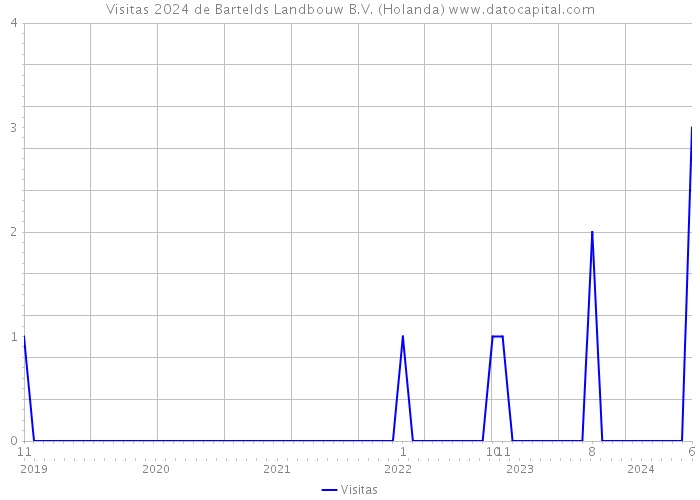 Visitas 2024 de Bartelds Landbouw B.V. (Holanda) 