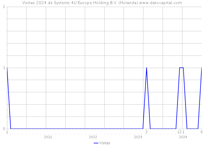 Visitas 2024 de Systems 4U Europe Holding B.V. (Holanda) 