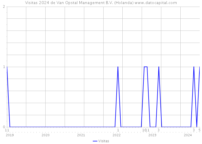 Visitas 2024 de Van Opstal Management B.V. (Holanda) 
