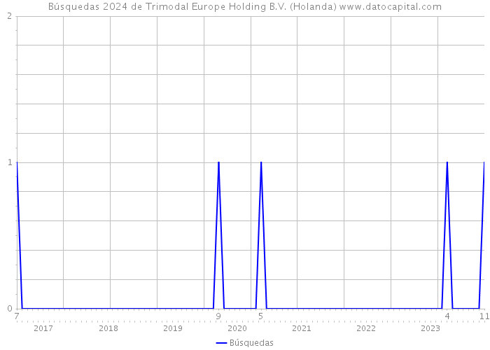 Búsquedas 2024 de Trimodal Europe Holding B.V. (Holanda) 