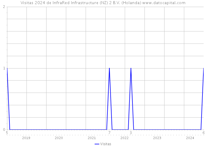 Visitas 2024 de InfraRed Infrastructure (NZ) 2 B.V. (Holanda) 