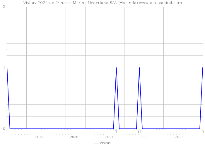 Visitas 2024 de Princess Marine Nederland B.V. (Holanda) 