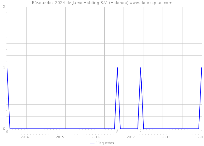 Búsquedas 2024 de Juma Holding B.V. (Holanda) 