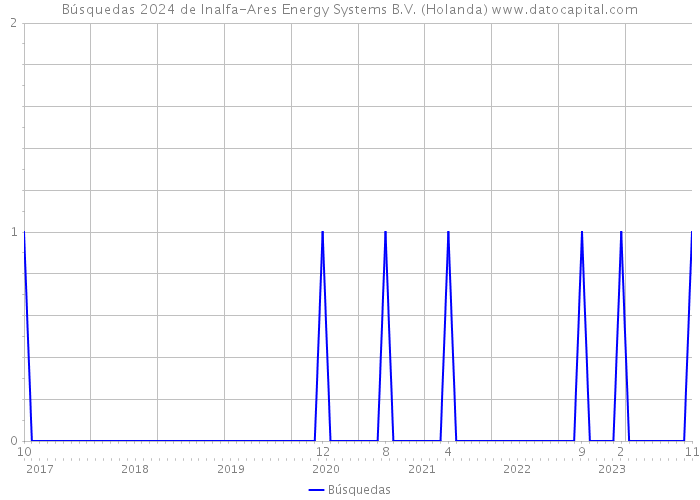 Búsquedas 2024 de Inalfa-Ares Energy Systems B.V. (Holanda) 