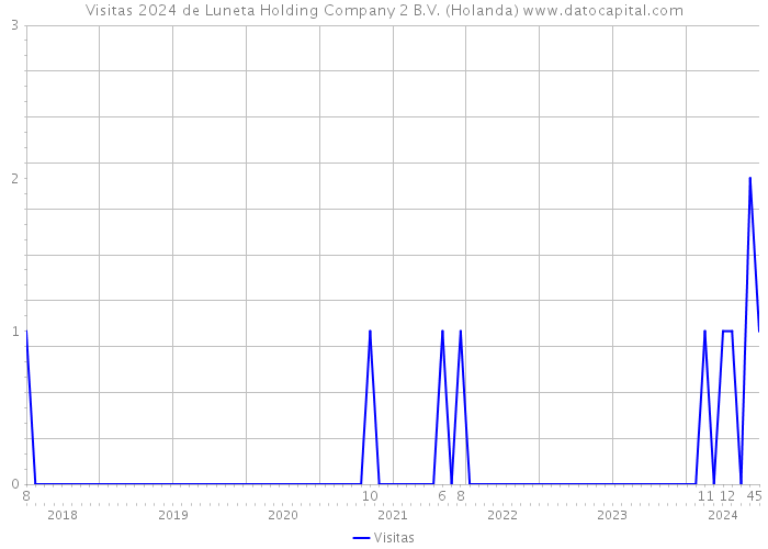 Visitas 2024 de Luneta Holding Company 2 B.V. (Holanda) 