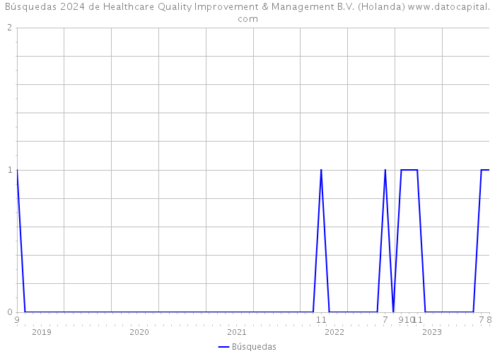 Búsquedas 2024 de Healthcare Quality Improvement & Management B.V. (Holanda) 
