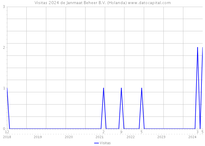 Visitas 2024 de Janmaat Beheer B.V. (Holanda) 