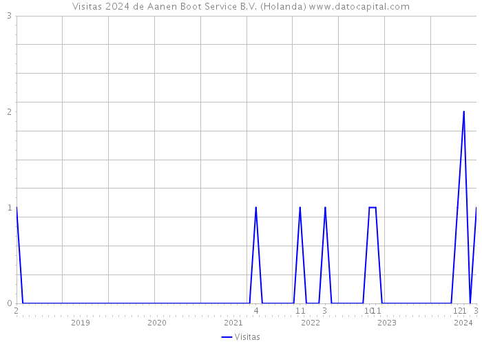 Visitas 2024 de Aanen Boot Service B.V. (Holanda) 