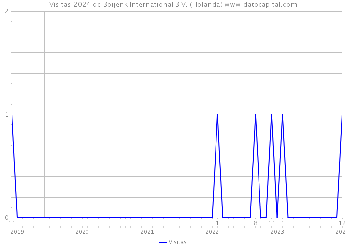 Visitas 2024 de Boijenk International B.V. (Holanda) 