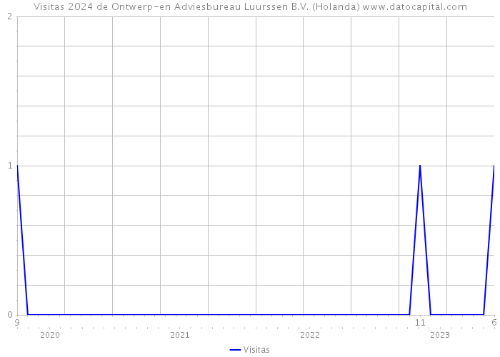 Visitas 2024 de Ontwerp-en Adviesbureau Luurssen B.V. (Holanda) 