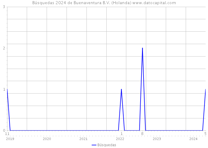 Búsquedas 2024 de Buenaventura B.V. (Holanda) 