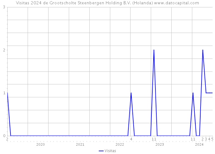 Visitas 2024 de Grootscholte Steenbergen Holding B.V. (Holanda) 