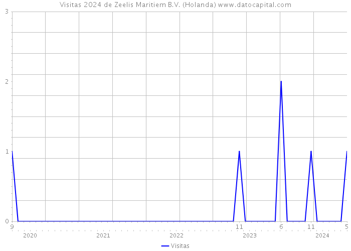 Visitas 2024 de Zeelis Maritiem B.V. (Holanda) 