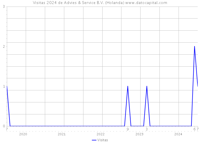 Visitas 2024 de Advies & Service B.V. (Holanda) 