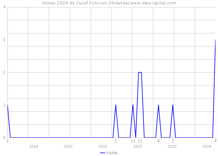 Visitas 2024 de Yusuf Kirtorun (Holanda) 