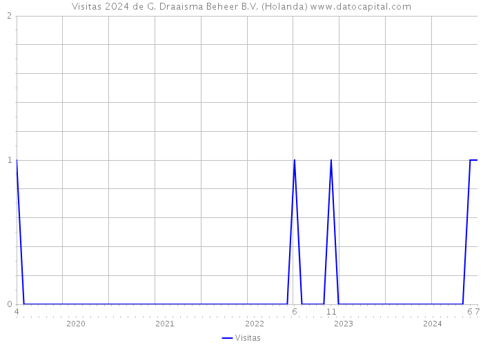 Visitas 2024 de G. Draaisma Beheer B.V. (Holanda) 