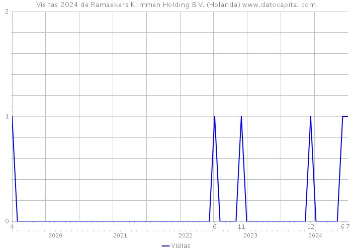 Visitas 2024 de Ramaekers Klimmen Holding B.V. (Holanda) 