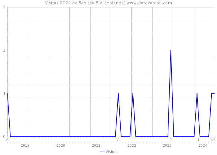 Visitas 2024 de Benissa B.V. (Holanda) 