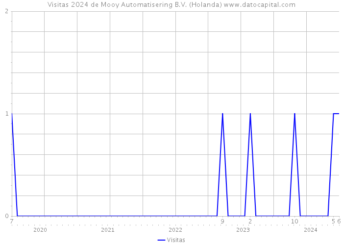 Visitas 2024 de Mooy Automatisering B.V. (Holanda) 