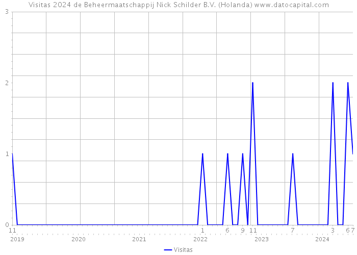 Visitas 2024 de Beheermaatschappij Nick Schilder B.V. (Holanda) 