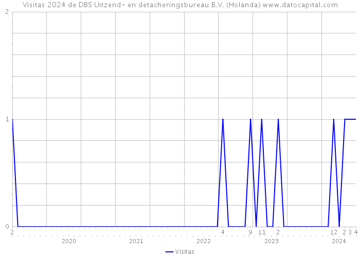 Visitas 2024 de DBS Uitzend- en detacheringsbureau B.V. (Holanda) 
