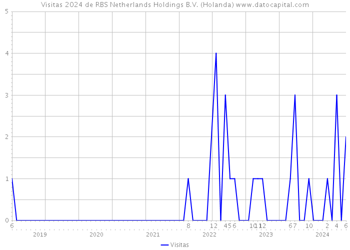 Visitas 2024 de RBS Netherlands Holdings B.V. (Holanda) 