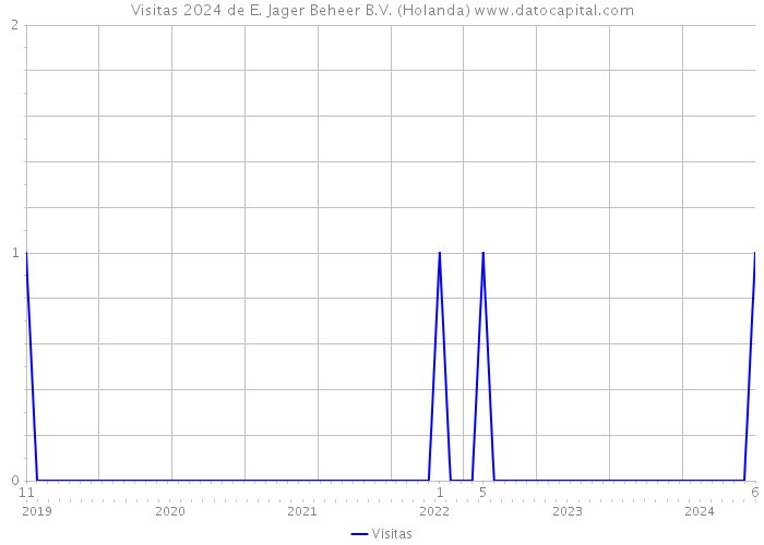 Visitas 2024 de E. Jager Beheer B.V. (Holanda) 