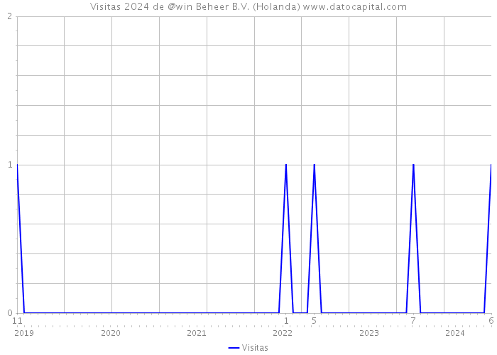 Visitas 2024 de @win Beheer B.V. (Holanda) 