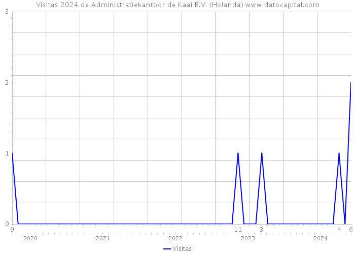 Visitas 2024 de Administratiekantoor de Kaai B.V. (Holanda) 