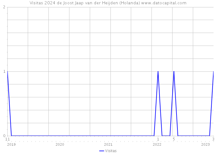 Visitas 2024 de Joost Jaap van der Heijden (Holanda) 