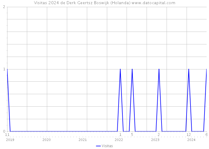 Visitas 2024 de Derk Geertsz Boswijk (Holanda) 