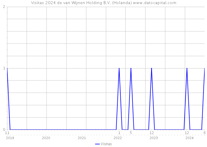 Visitas 2024 de van Wijnen Holding B.V. (Holanda) 