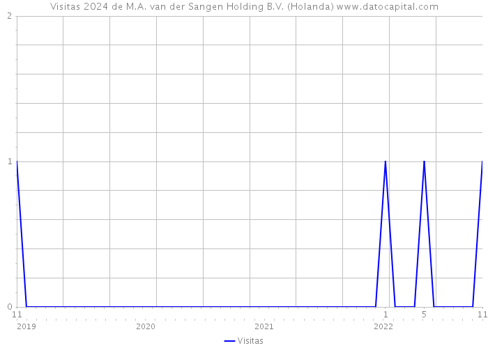 Visitas 2024 de M.A. van der Sangen Holding B.V. (Holanda) 