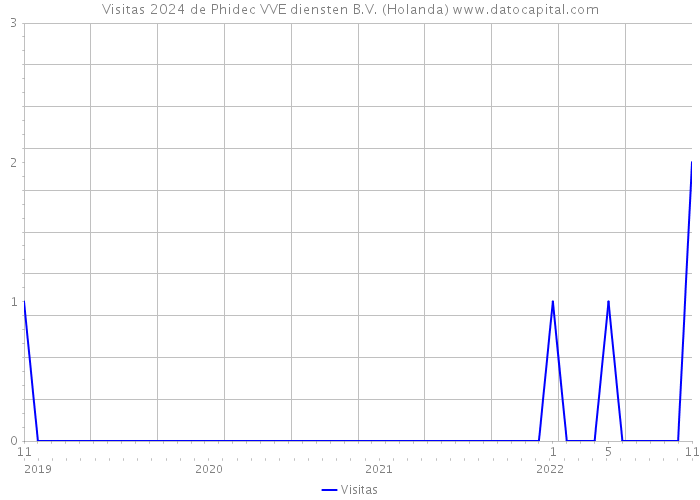 Visitas 2024 de Phidec VVE diensten B.V. (Holanda) 