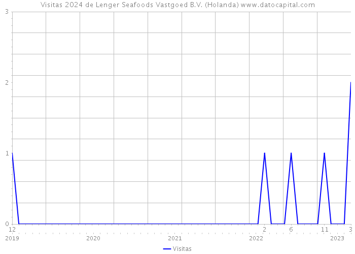 Visitas 2024 de Lenger Seafoods Vastgoed B.V. (Holanda) 