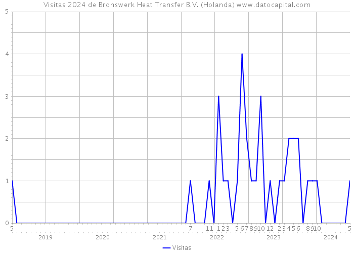 Visitas 2024 de Bronswerk Heat Transfer B.V. (Holanda) 