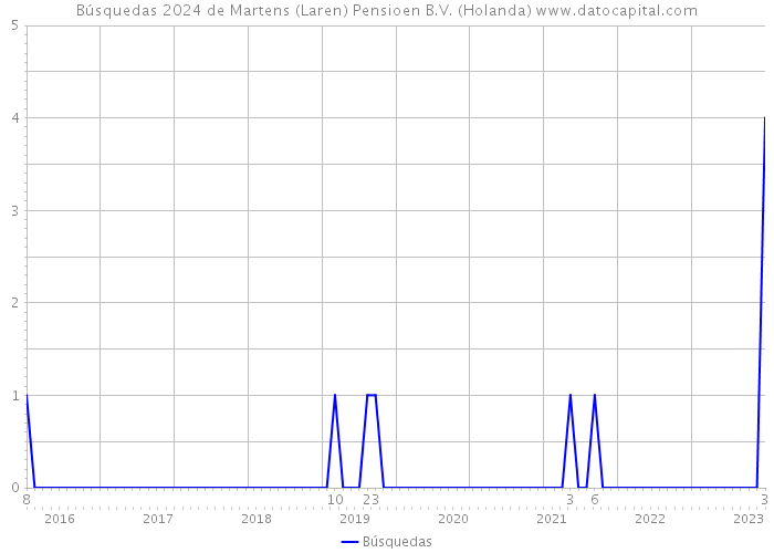 Búsquedas 2024 de Martens (Laren) Pensioen B.V. (Holanda) 