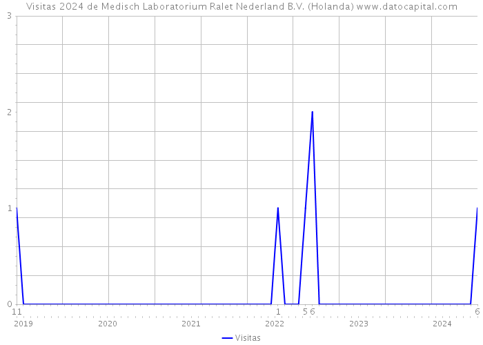 Visitas 2024 de Medisch Laboratorium Ralet Nederland B.V. (Holanda) 