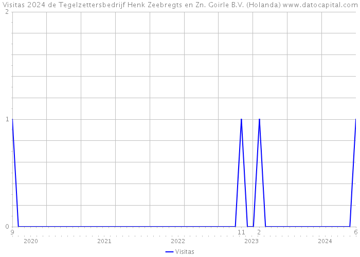 Visitas 2024 de Tegelzettersbedrijf Henk Zeebregts en Zn. Goirle B.V. (Holanda) 