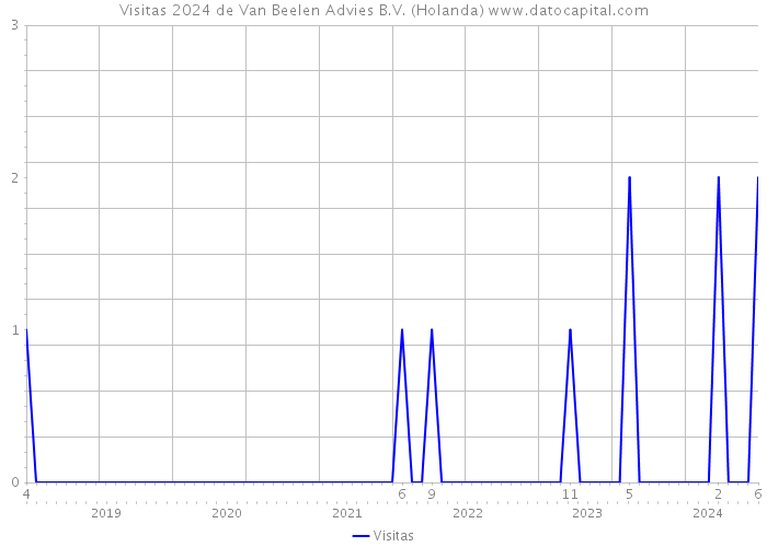 Visitas 2024 de Van Beelen Advies B.V. (Holanda) 