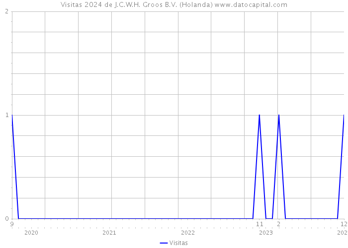 Visitas 2024 de J.C.W.H. Groos B.V. (Holanda) 