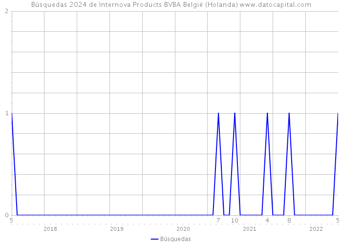 Búsquedas 2024 de Internova Products BVBA België (Holanda) 