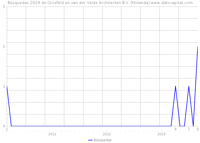 Búsquedas 2024 de Grosfeld en van der Velde Architecten B.V. (Holanda) 