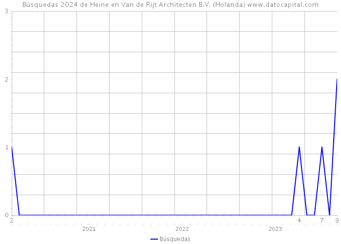 Búsquedas 2024 de Heine en Van de Rijt Architecten B.V. (Holanda) 