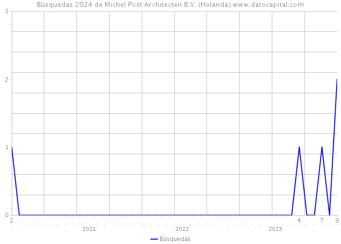 Búsquedas 2024 de Michel Post Architecten B.V. (Holanda) 