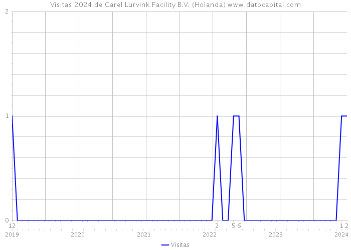 Visitas 2024 de Carel Lurvink Facility B.V. (Holanda) 