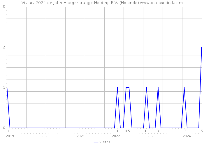 Visitas 2024 de John Hoogerbrugge Holding B.V. (Holanda) 
